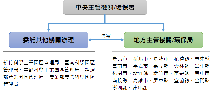 許可證申請作業 - 文章示意圖